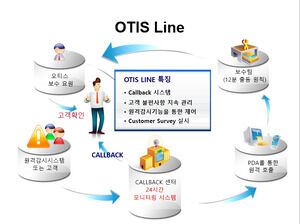 Koreańska firma OTIS oszałamiający szablon animacji ppt
