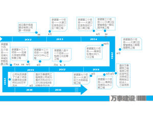 Die Geschichte des Unternehmens Geschichte Timeline Fortschritte Chart ppt Diagramm